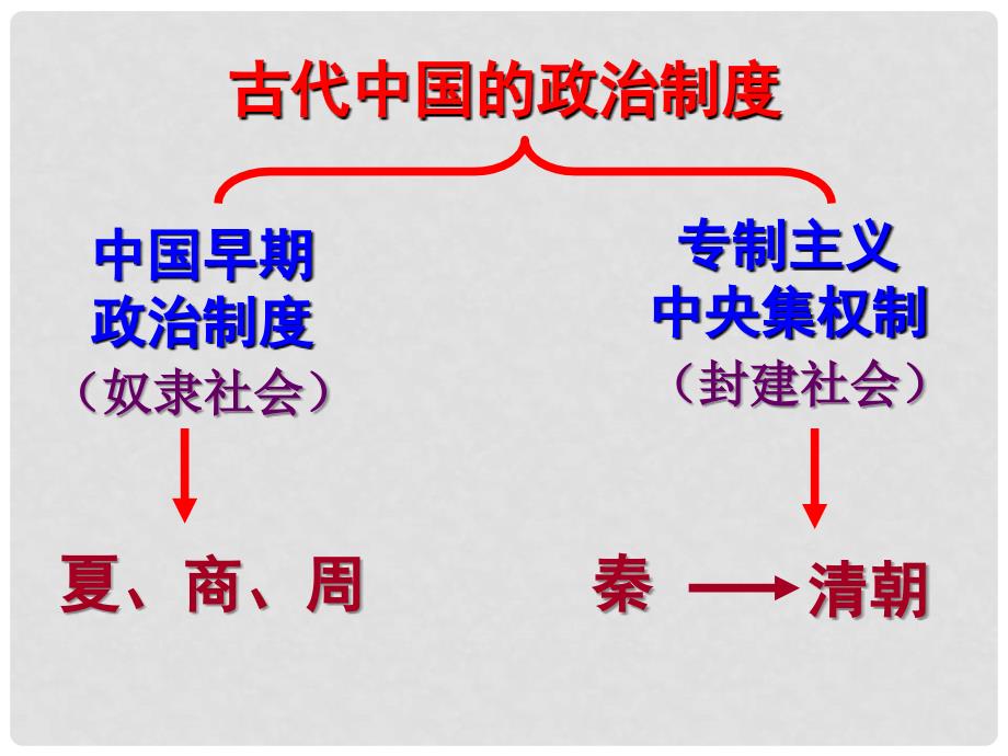 高考历史一轮单元复习 中国早期政治制度的特点课件 岳麓版_第3页