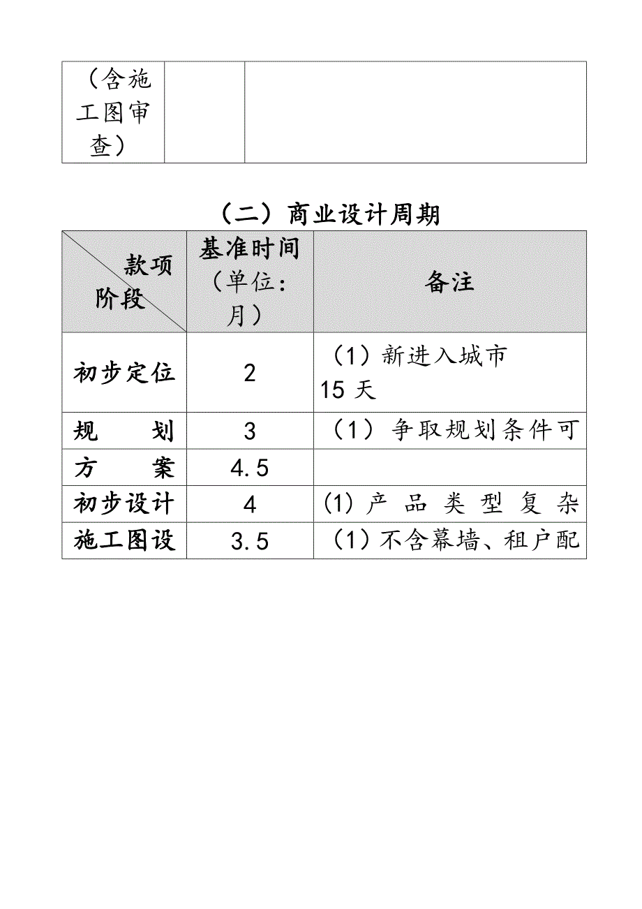 房地产项目开发周期基准_第3页