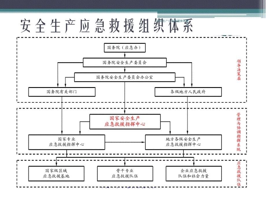 安全生产应急救援体系建设课件_第5页