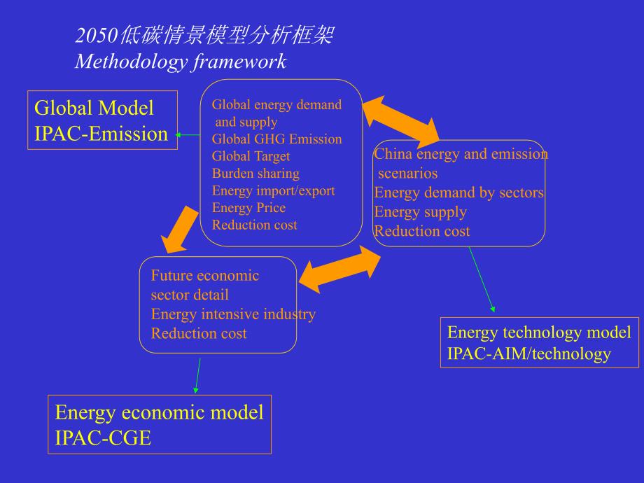 SCENARIO2050中国2050能源和排放情景研究课件_第4页