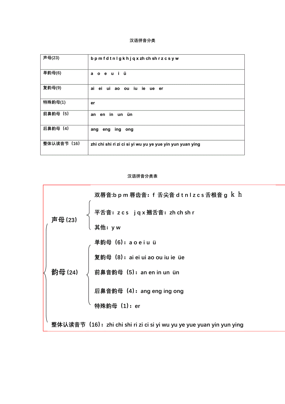 汉语拼音分类表_第1页