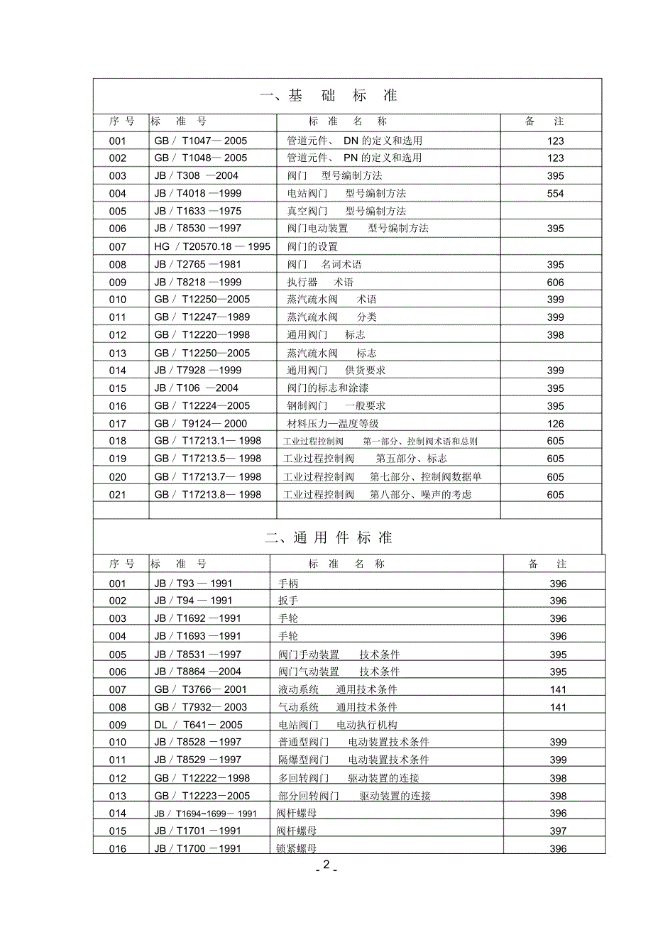 阀门标准汇总.._第2页