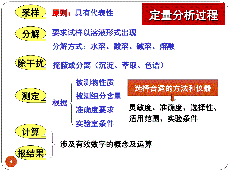 分析化学：第2章 误差及分析数据的统计处理_第4页