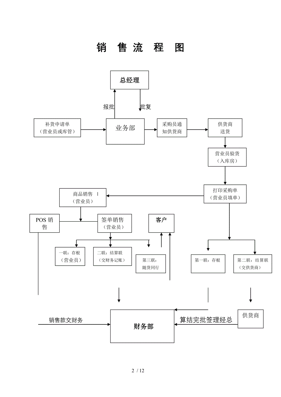 商品供销流程图_第2页