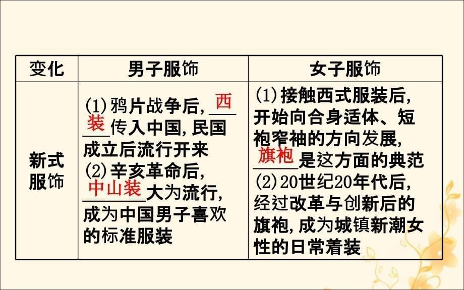 2022版高中历史专题四中国近现代社会生活的变迁4.1物质生活和社会习俗的变迁课件人民版必修2_第5页