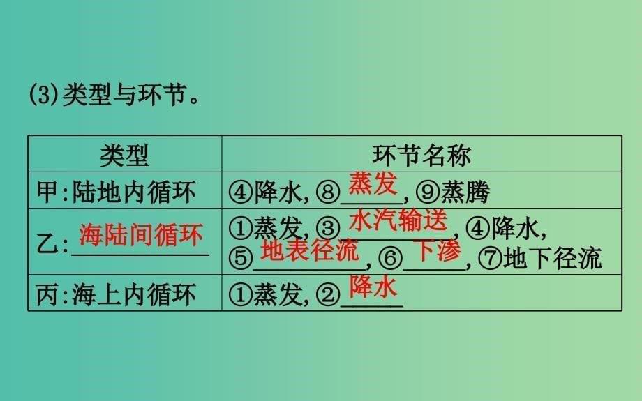 2019届高考地理一轮复习 第二章 自然环境中的物质运动和能量交换 2.5 水循环和洋流课件 新人教版.ppt_第5页