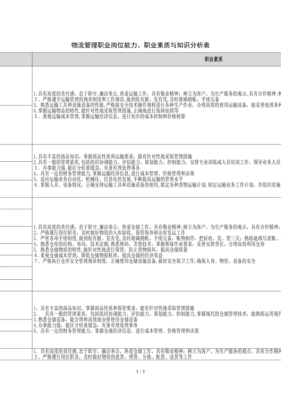 物流管理职业岗位能力、职业素质与知识分析表职业岗位人才_第1页