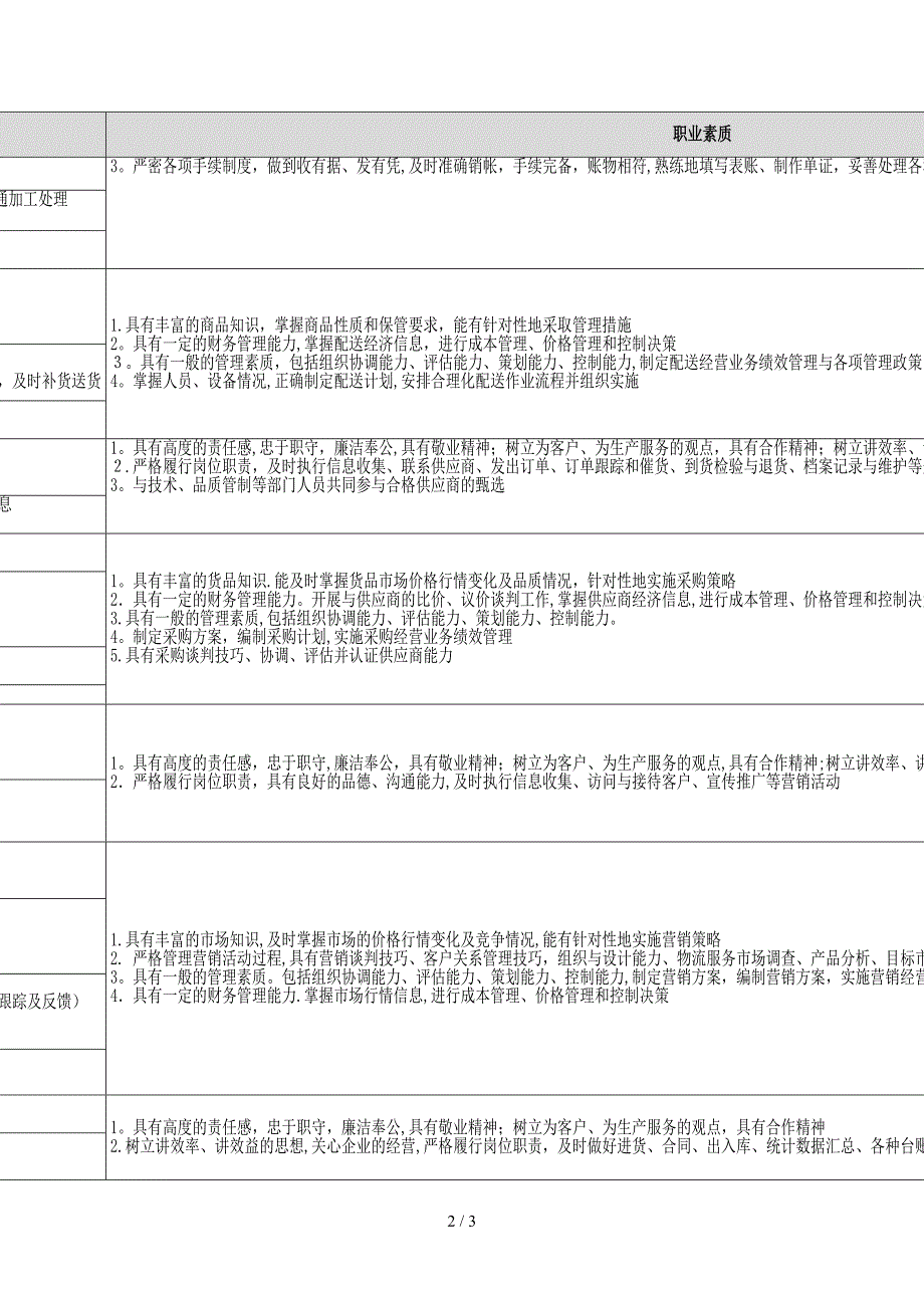 物流管理职业岗位能力、职业素质与知识分析表职业岗位人才_第2页