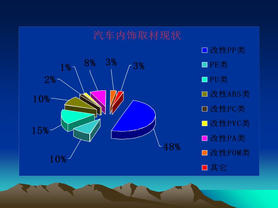 汽车内外饰件塑料的选用_第3页