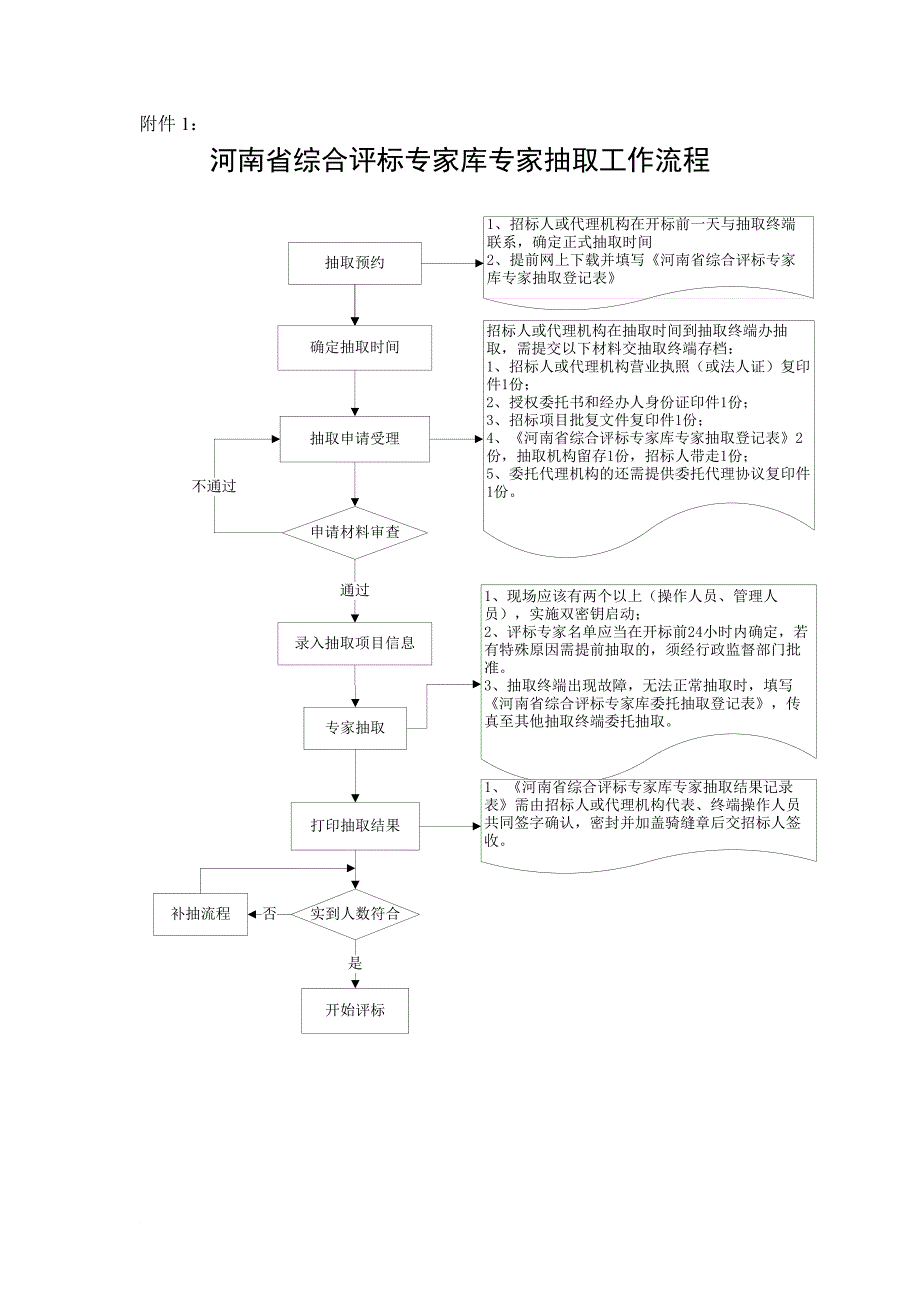 河南省综合评标专家库专家抽取工作流程_第1页