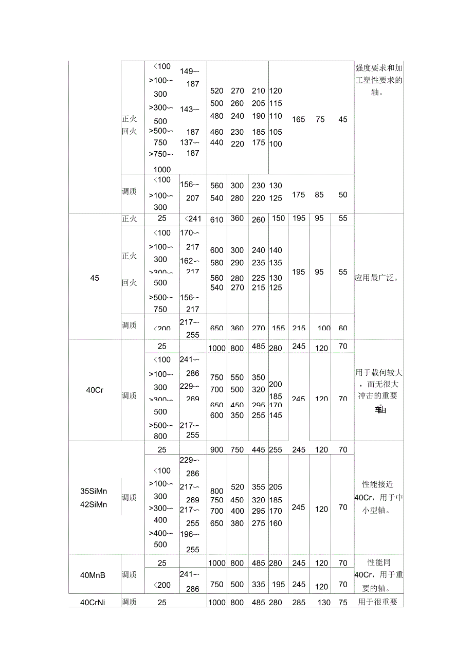 轴的常用材料及其机械性能_第2页