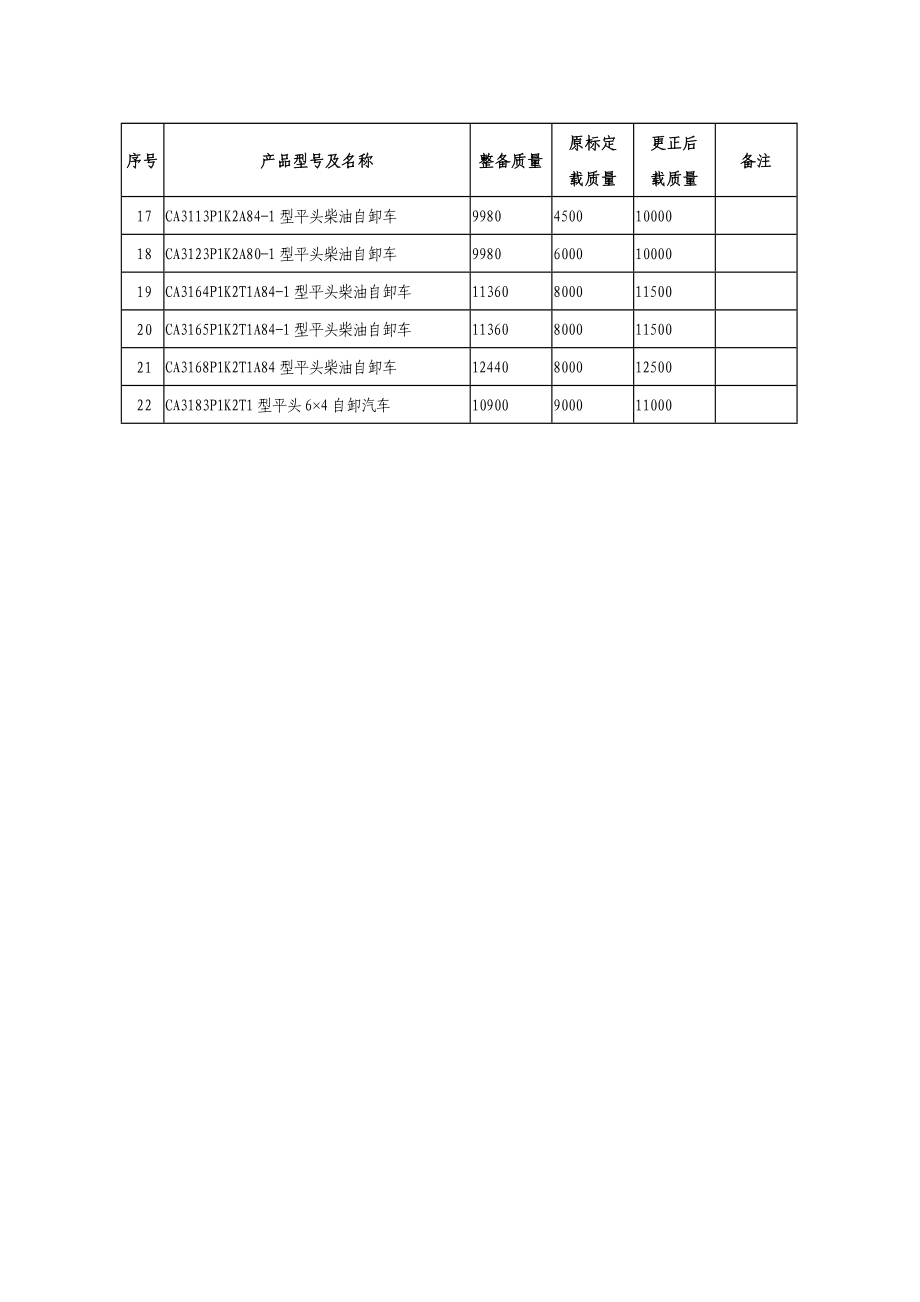 载货类汽车质量参数调整更正表.doc_第2页