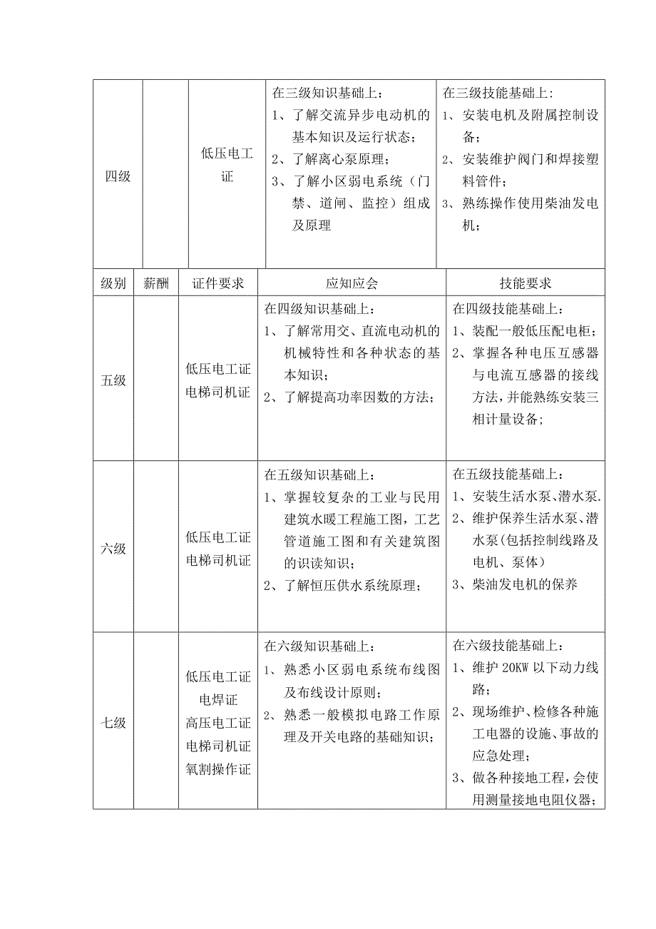 工程部技能等级划分标准_第2页