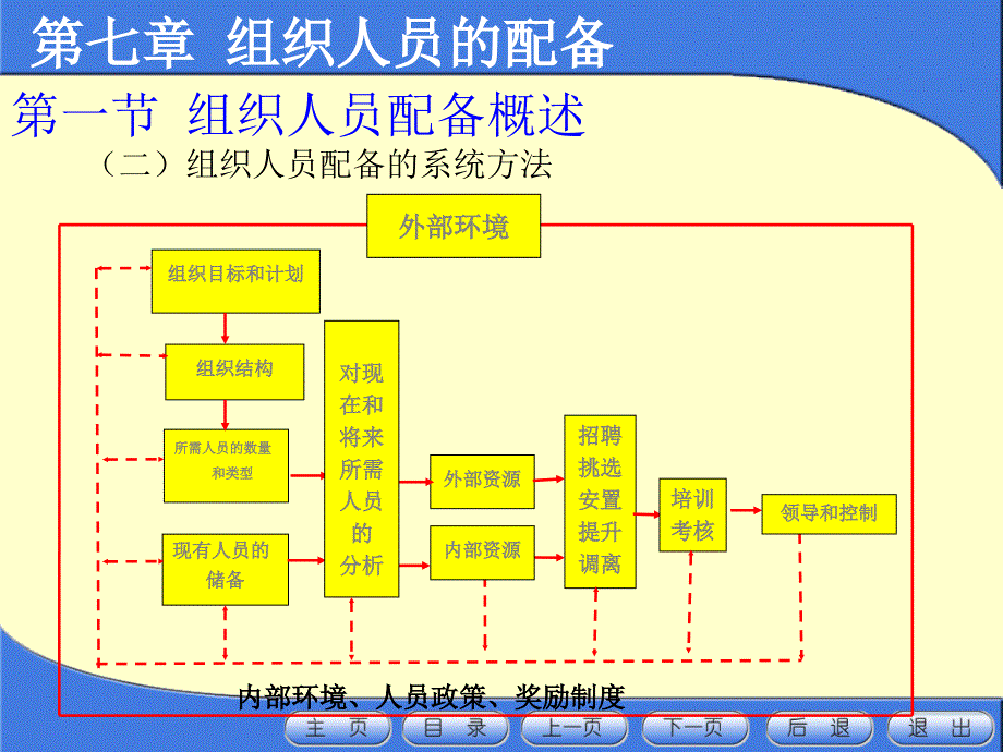 管理学原理组织人员的配备_第4页