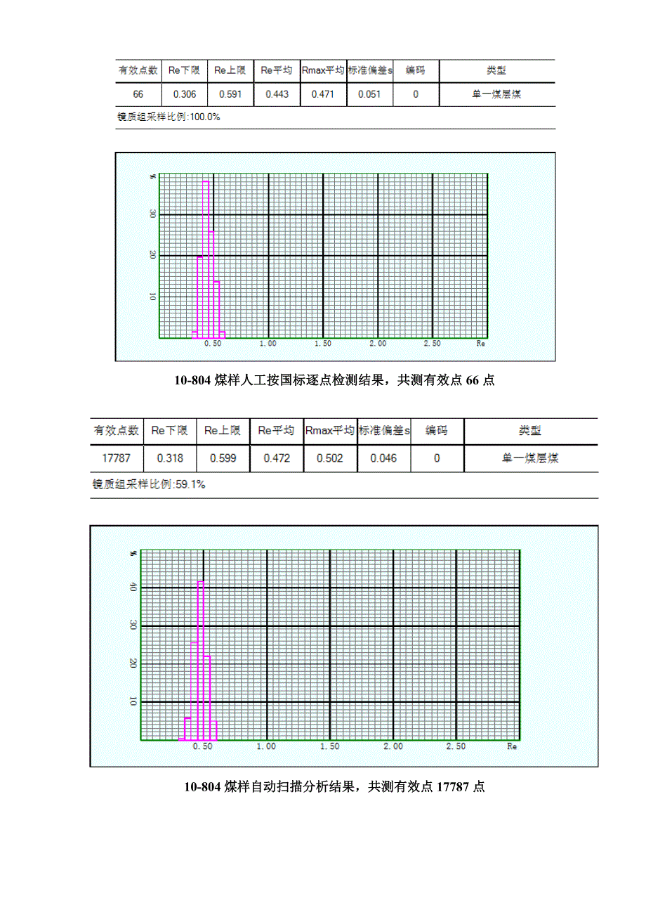 MSS-2000系统大量自动与人工反射率检测结果对比--科翔煤岩分析_第3页