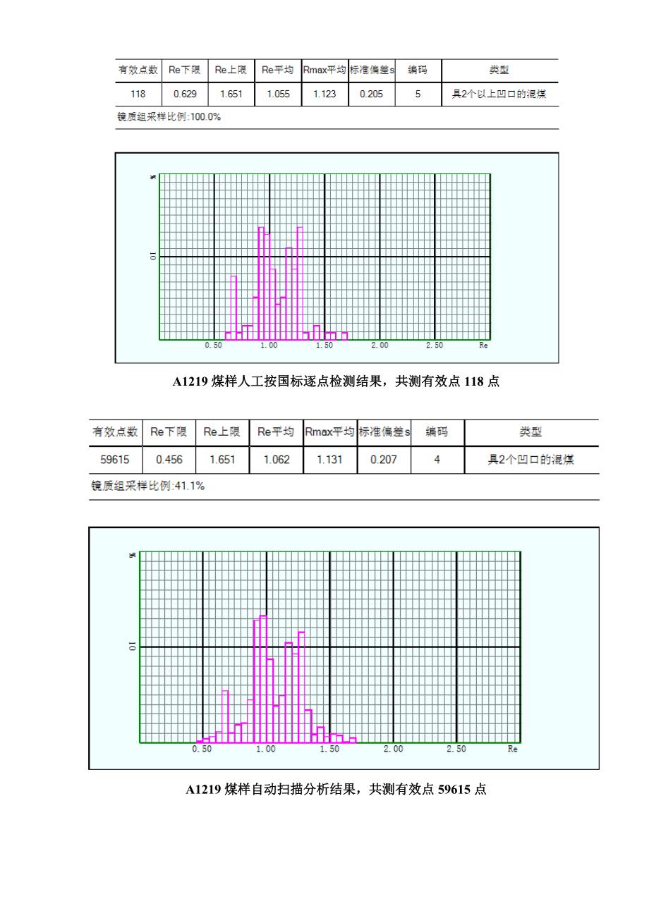 MSS-2000系统大量自动与人工反射率检测结果对比--科翔煤岩分析_第4页