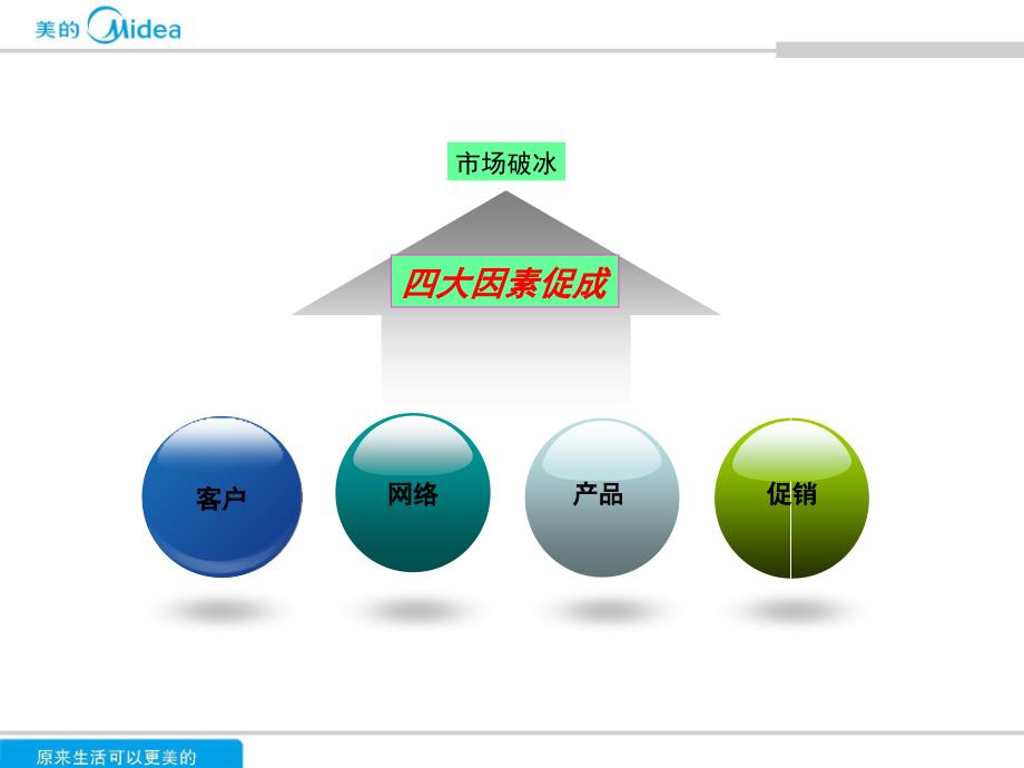 辽宁市场成功破局及策略课件_第3页