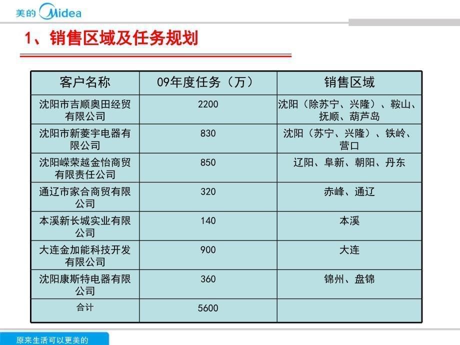 辽宁市场成功破局及策略课件_第5页