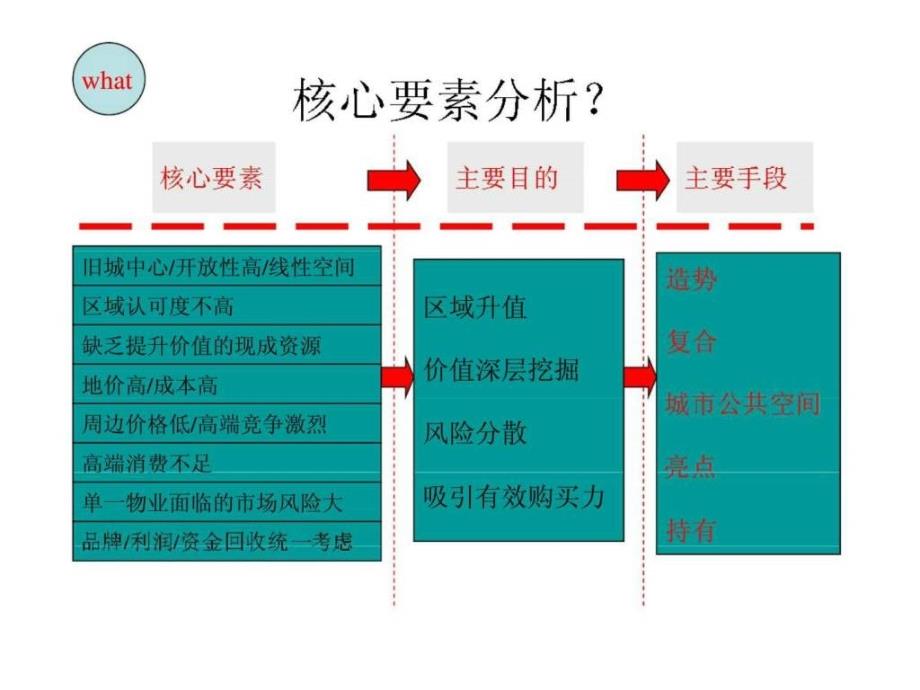 大连中信上海路项目市定位策划提案_第4页