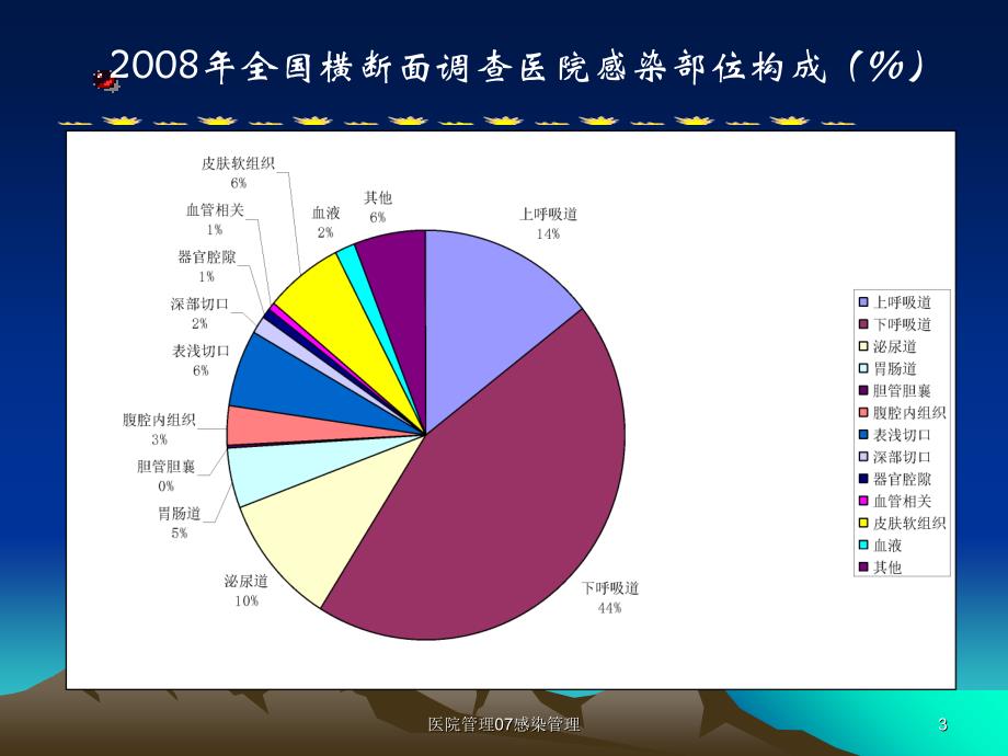 医院管理07感染管理课件_第3页