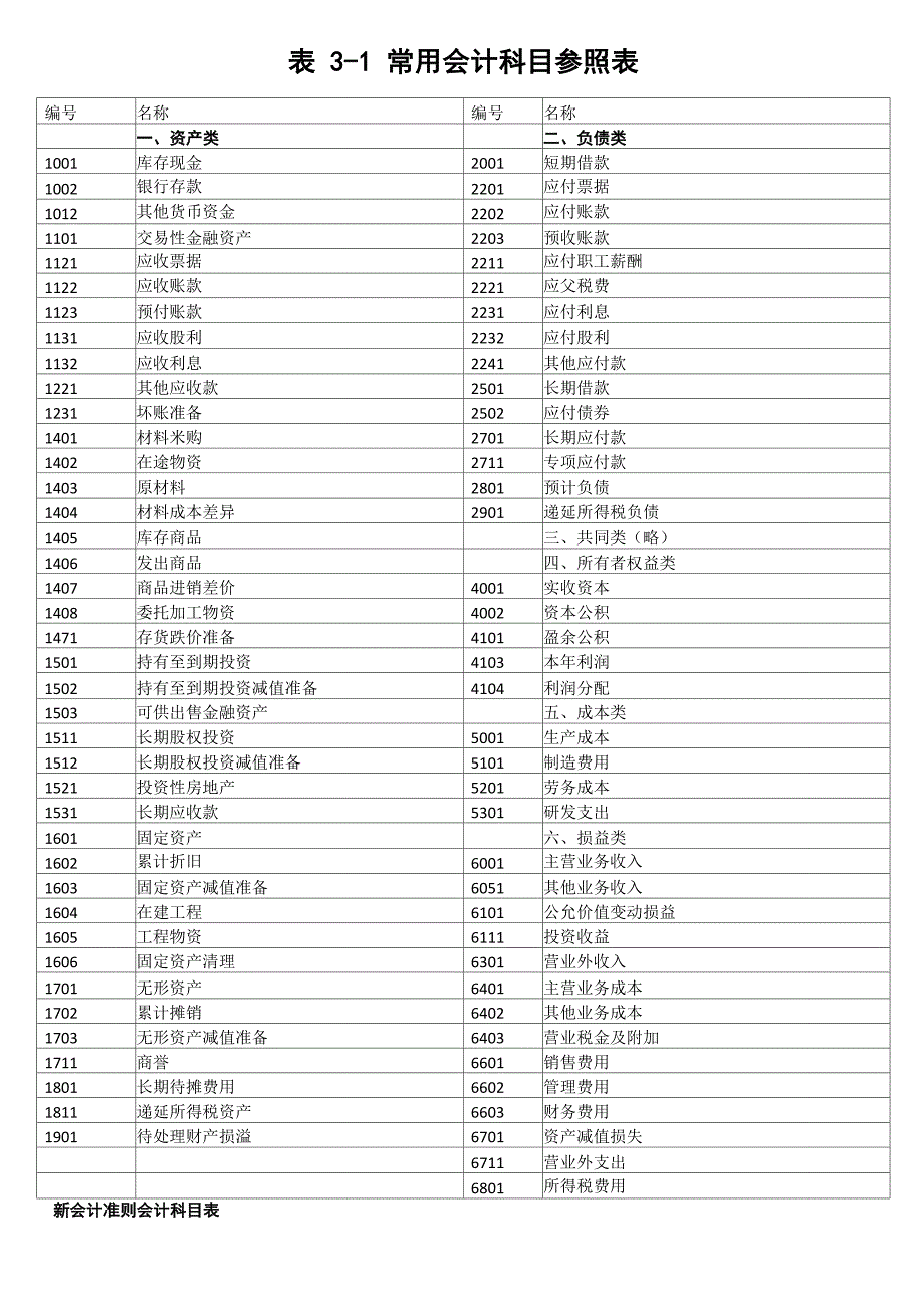 新会计准则会计科目表及其介绍_第1页