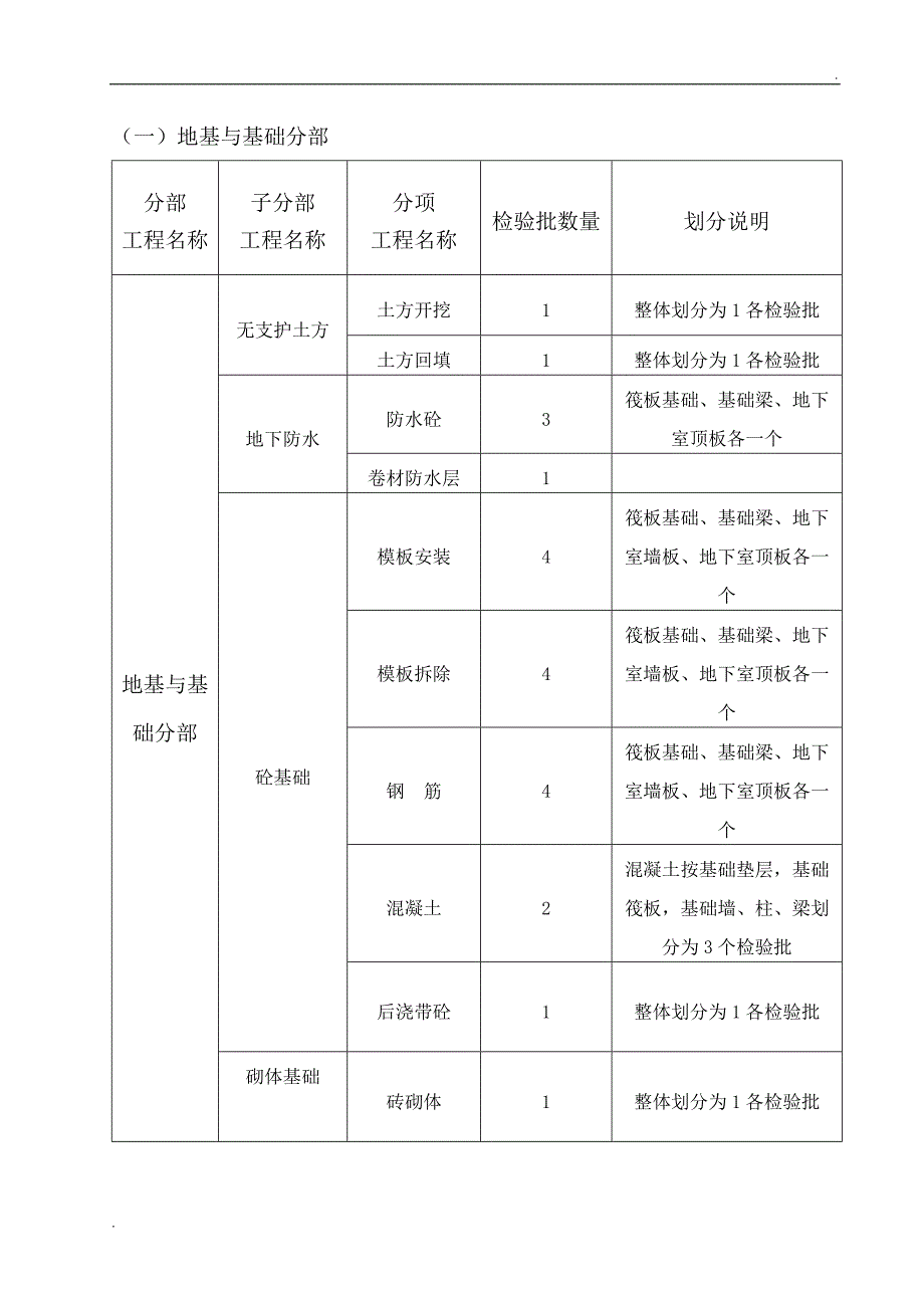 房建工程检验批划分齐全_第4页