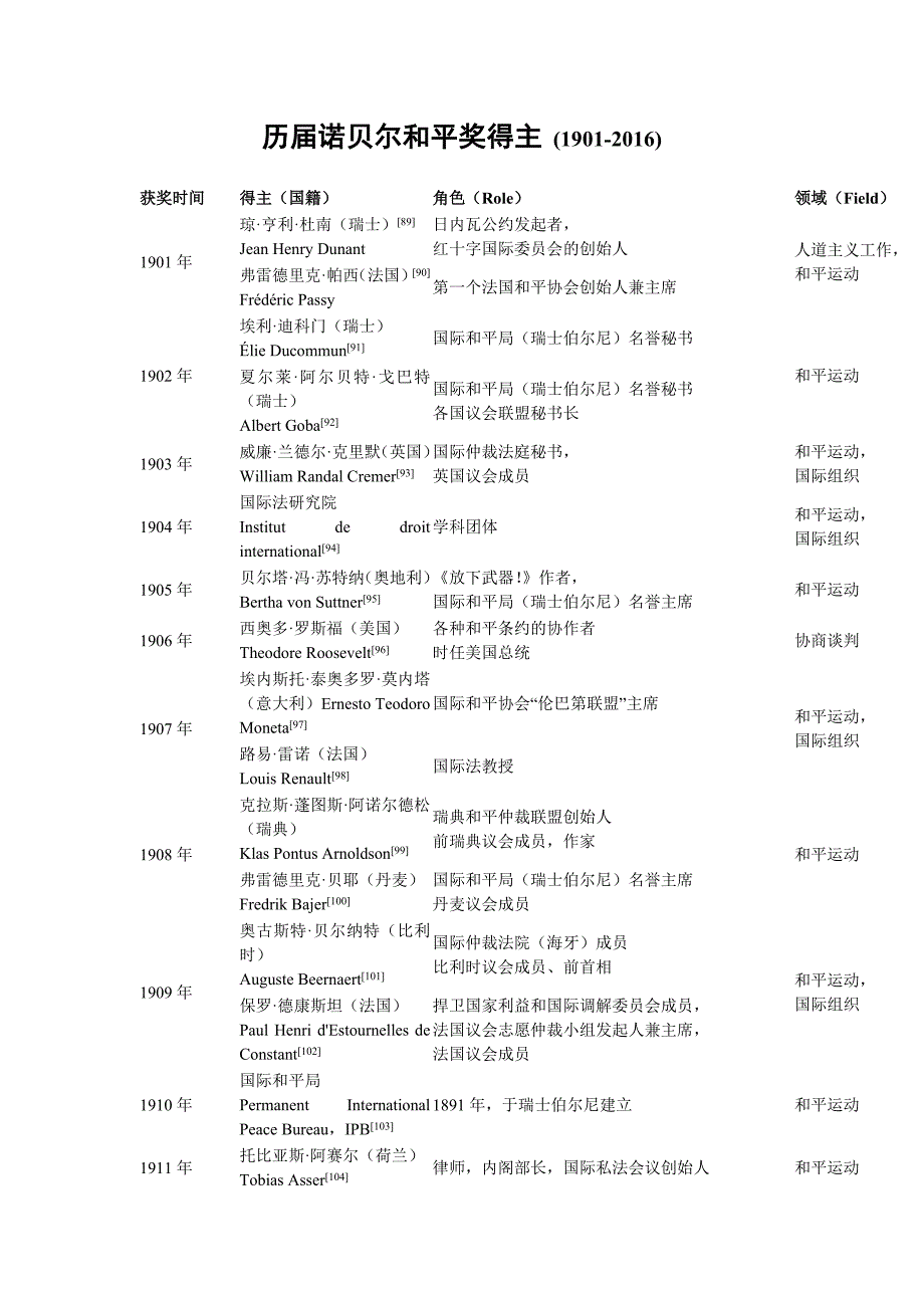 历诺贝尔和平奖得主1901DOC_第1页