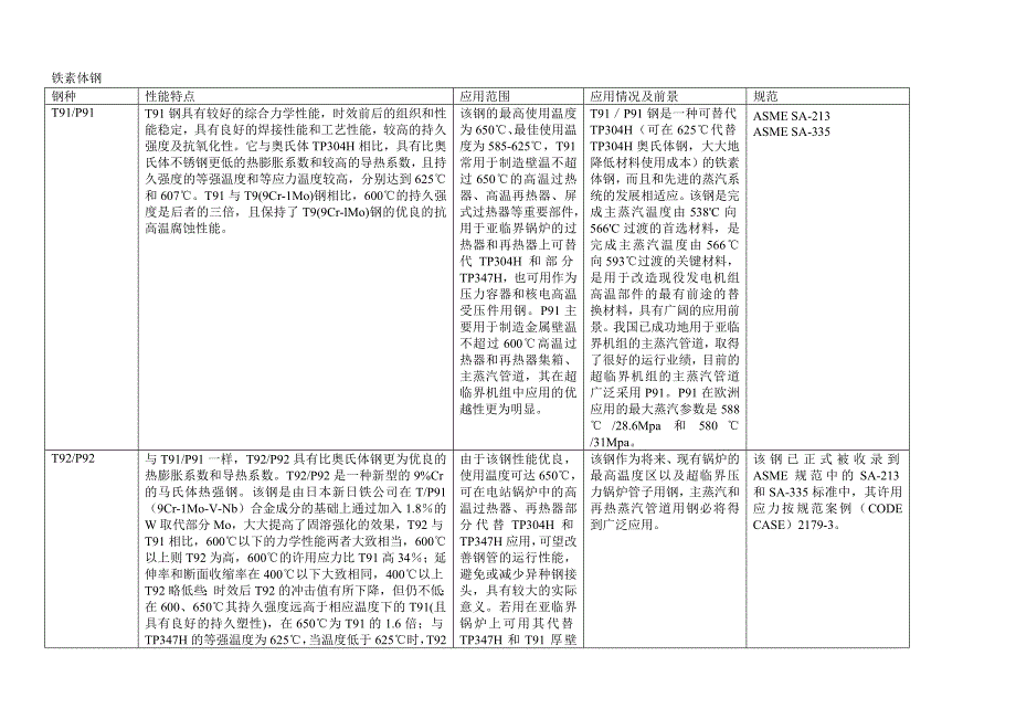 高温钢材性能比较.doc_第1页