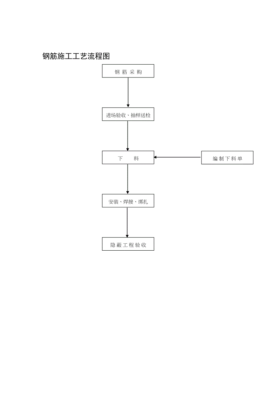 砌筑工程施工工艺流程图（天选打工人）.docx_第2页