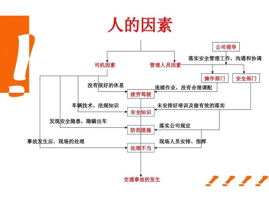 安全管理员培训幻灯片之司机的管理_第5页