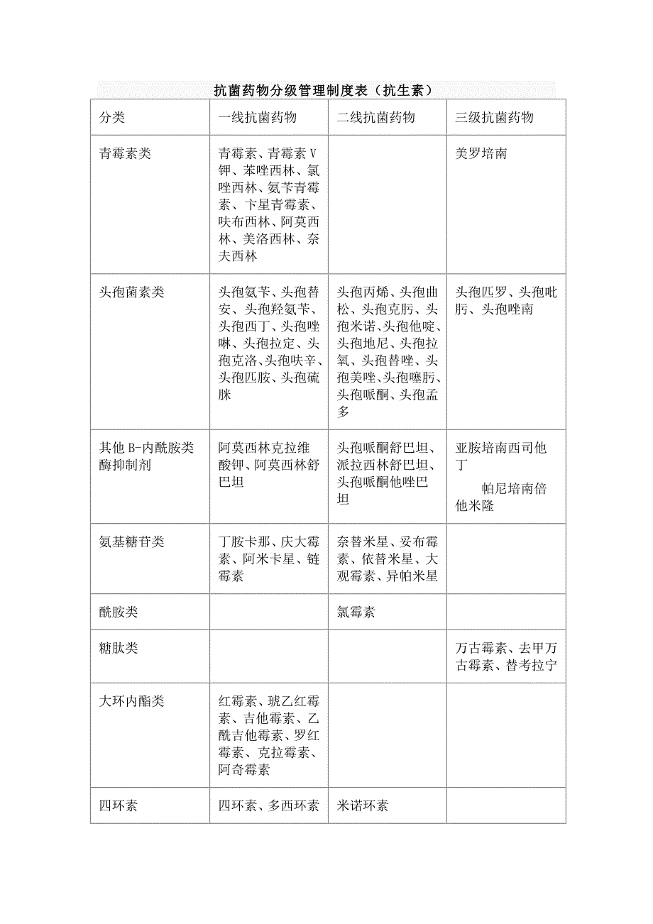 抗菌药物分级管理制度表_第1页