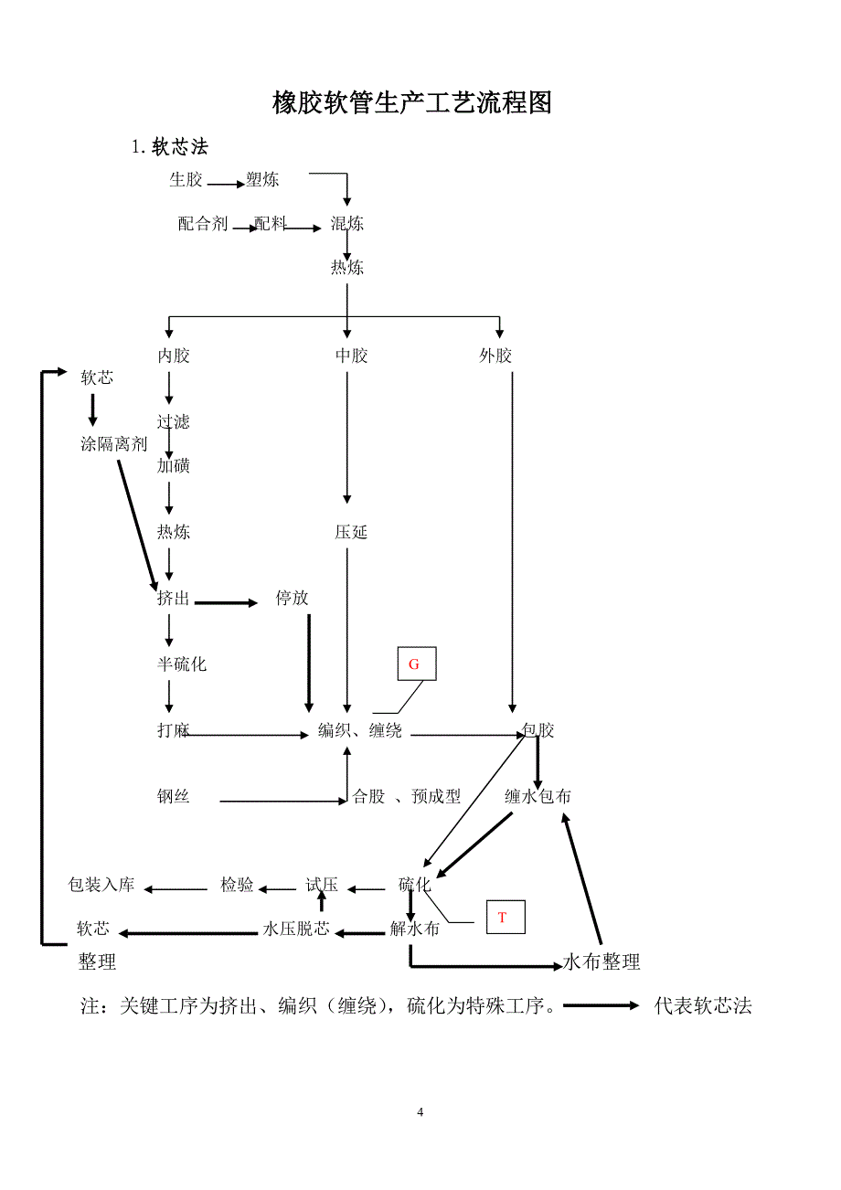 橡胶软管工艺规程_第4页