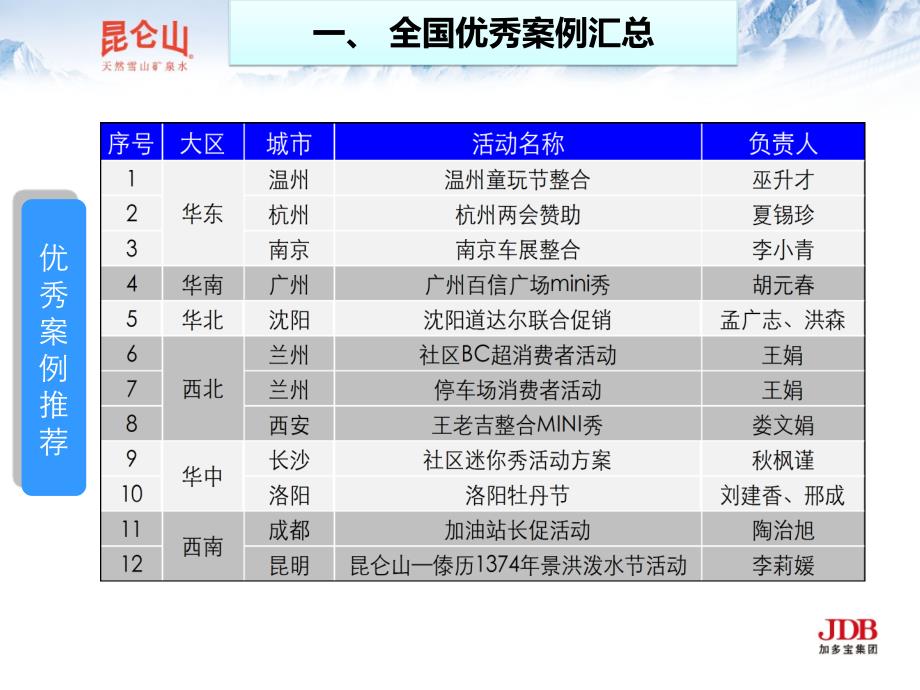 昆仑山4月全国优秀推广关案例分享E_第2页