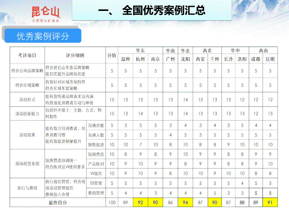 昆仑山4月全国优秀推广关案例分享E_第3页