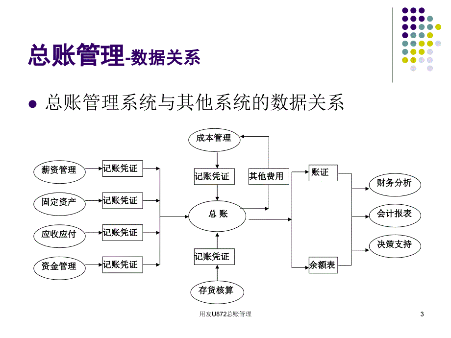 用友U872总账管理课件_第3页