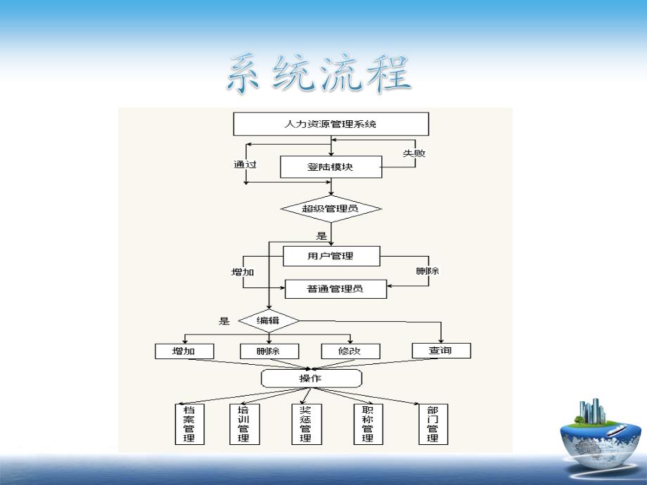 毕业设计答辩-人力资源管理系统_第3页