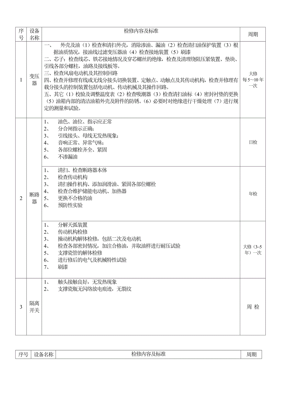 10kV变电所设备检修内容及周期表.doc_第2页