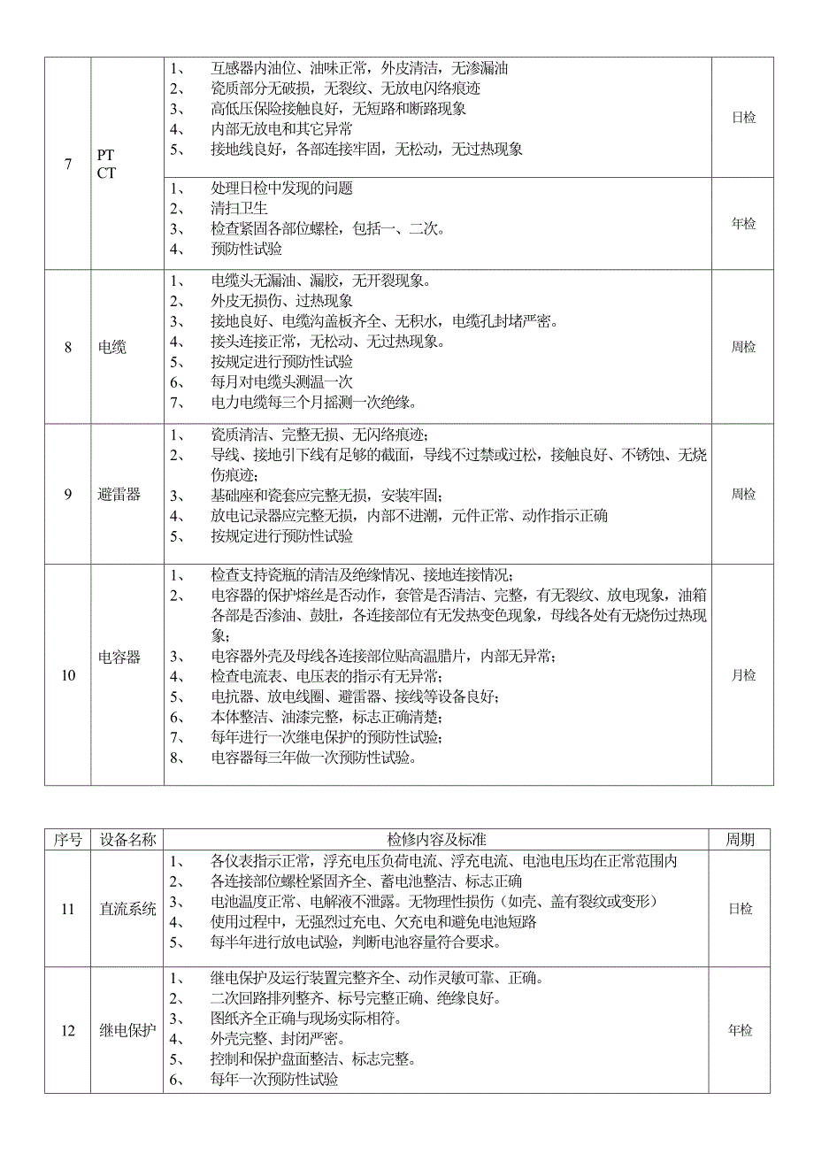 10kV变电所设备检修内容及周期表.doc_第4页