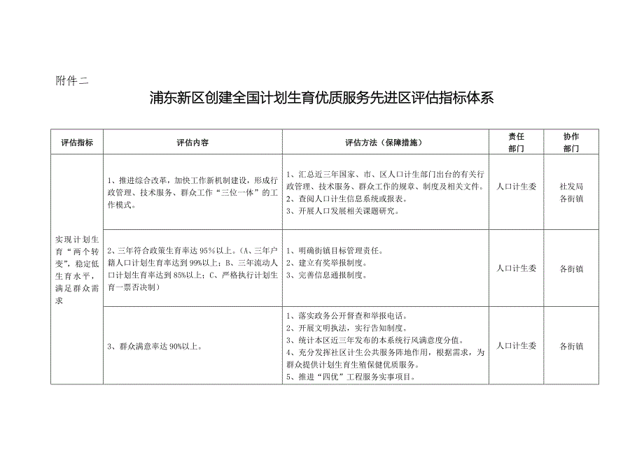 浦东新区创建全国计划生育优质服务先进区评估指标体系_第1页