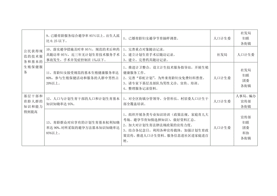 浦东新区创建全国计划生育优质服务先进区评估指标体系_第3页