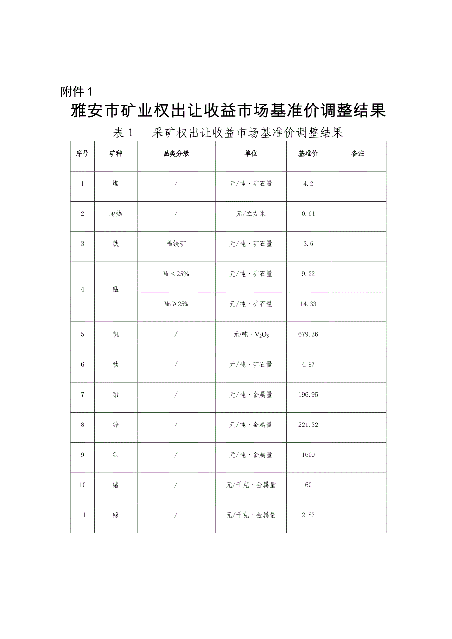 雅安市矿业权出让收益市场基准价调整结果.docx_第1页