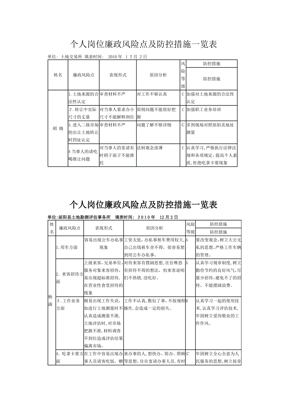 个人岗位廉政风险点及防控措施一览表_第4页