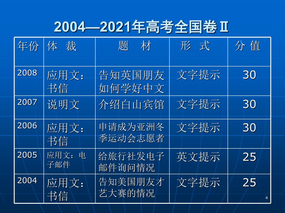 高考英语专题——书面表达 甘肃省通渭二中 白随琴 2008.10_第4页