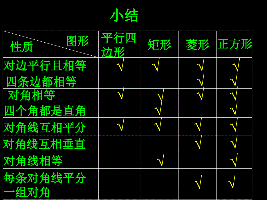 矩形菱形正方复习_第2页