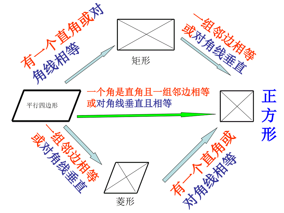 矩形菱形正方复习_第3页