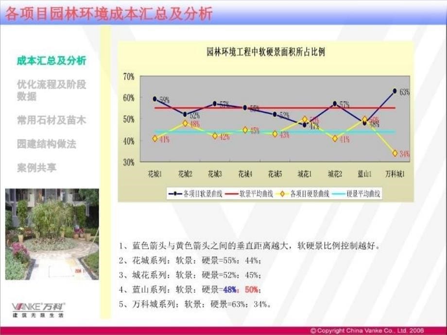 万科景观成本总结分析 (1)教学文案_第5页