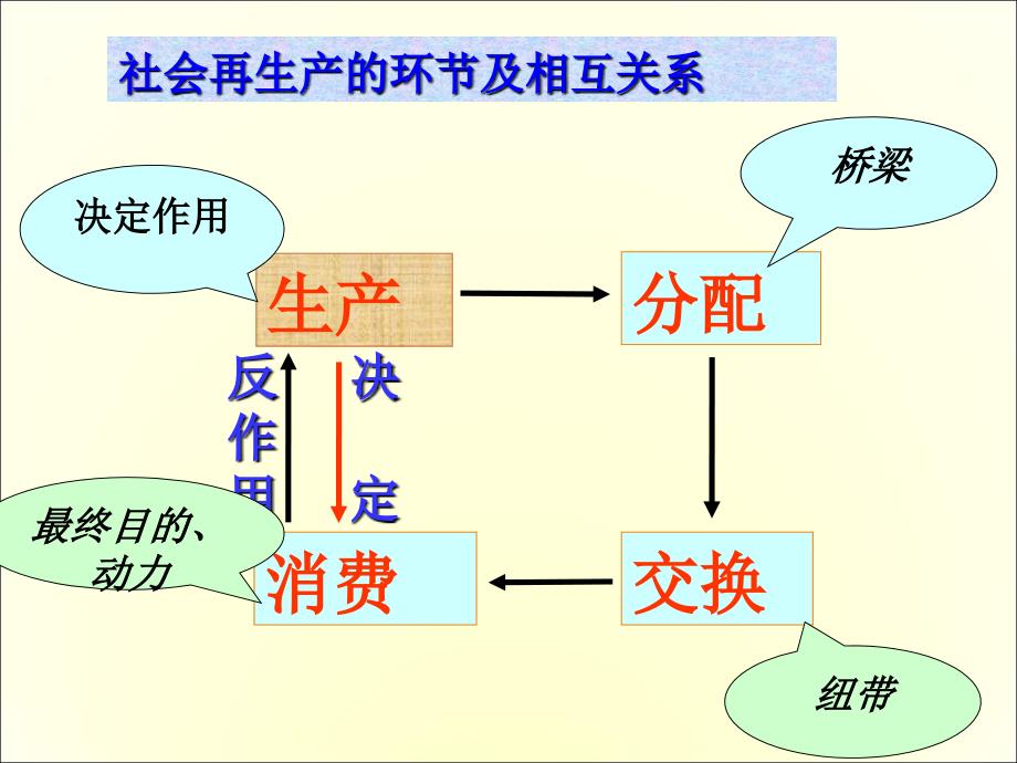 新经济生活第二单元复习_第4页