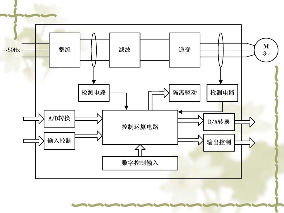 西门子变频器项目培训_第3页