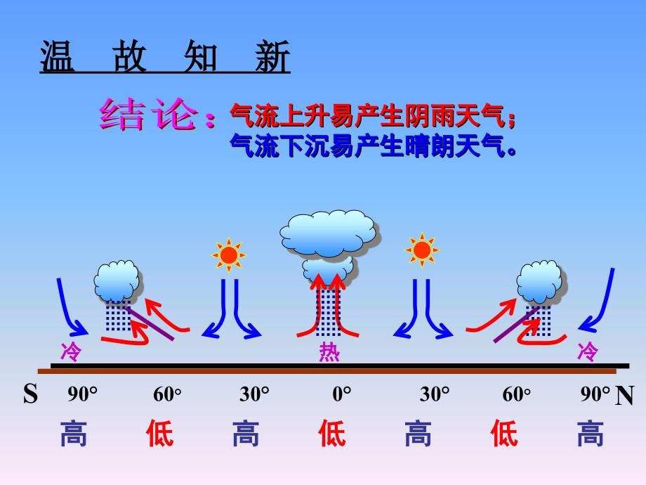 教学课件第三节常见天气系统二_第2页