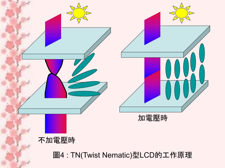 LCD液晶显示器实际操作基本原理下液晶简介_第4页